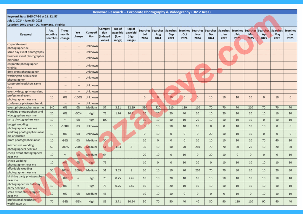 Keyword research results for corporate photography and videography DMV area – page one